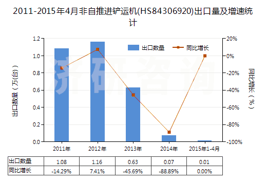 2011-2015年4月非自推進鏟運機(HS84306920)出口量及增速統計